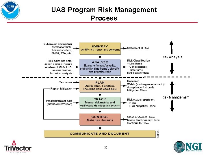 UAS Program Risk Management Process Risk Analysis Risk Management 30 