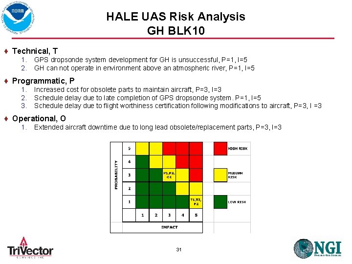 HALE UAS Risk Analysis GH BLK 10 Technical, T 1. 2. GPS dropsonde system