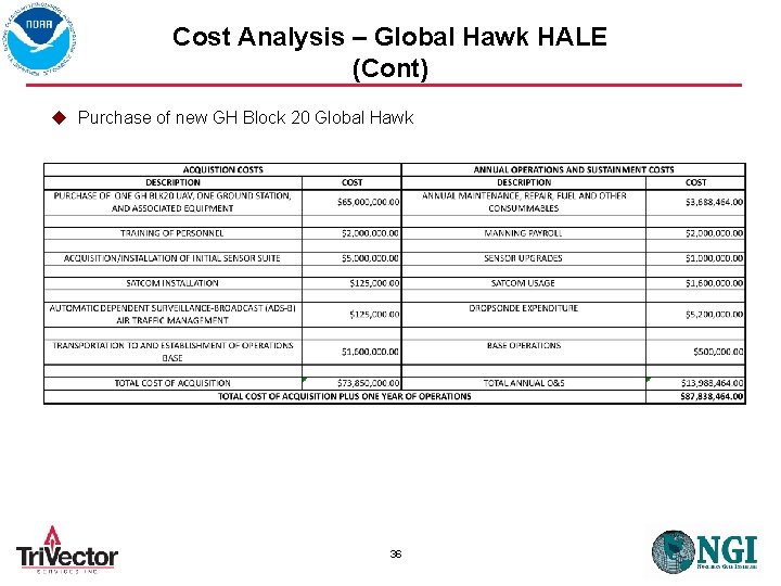 Cost Analysis – Global Hawk HALE (Cont) u Purchase of new GH Block 20