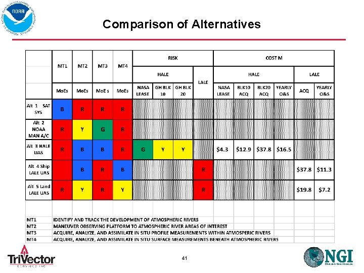 Comparison of Alternatives 41 