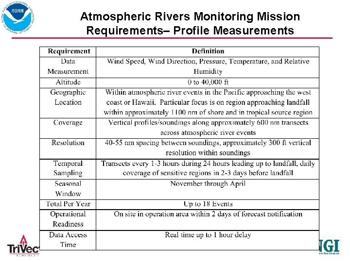 Atmospheric Rivers Monitoring Mission Requirements– Profile Measurements 6 