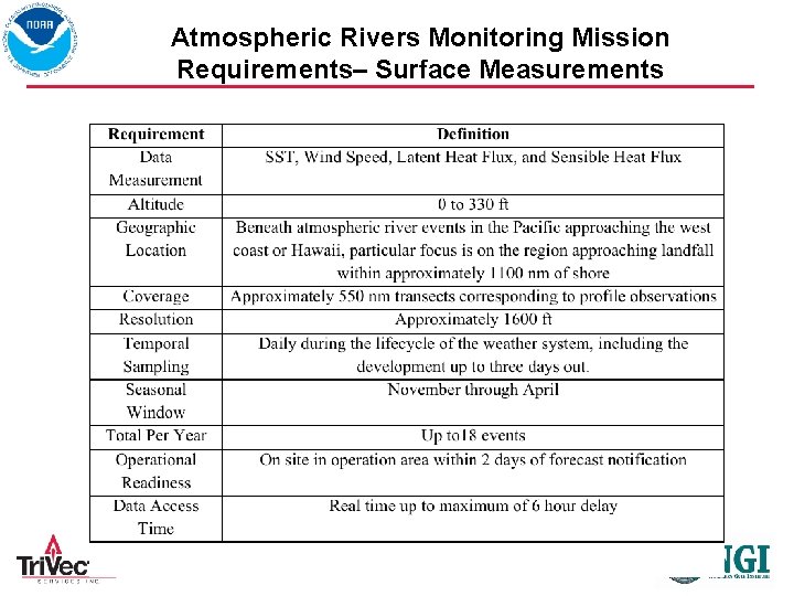 Atmospheric Rivers Monitoring Mission Requirements– Surface Measurements 7 