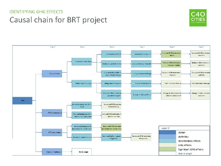 IDENTIFYING GHG EFFECTS Causal chain for BRT project 