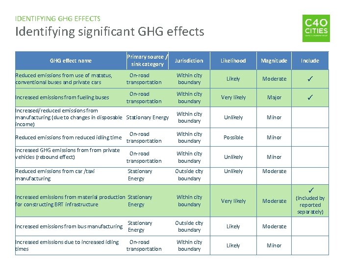 IDENTIFYING GHG EFFECTS Identifying significant GHG effects Primary source / sink category Jurisdiction Likelihood