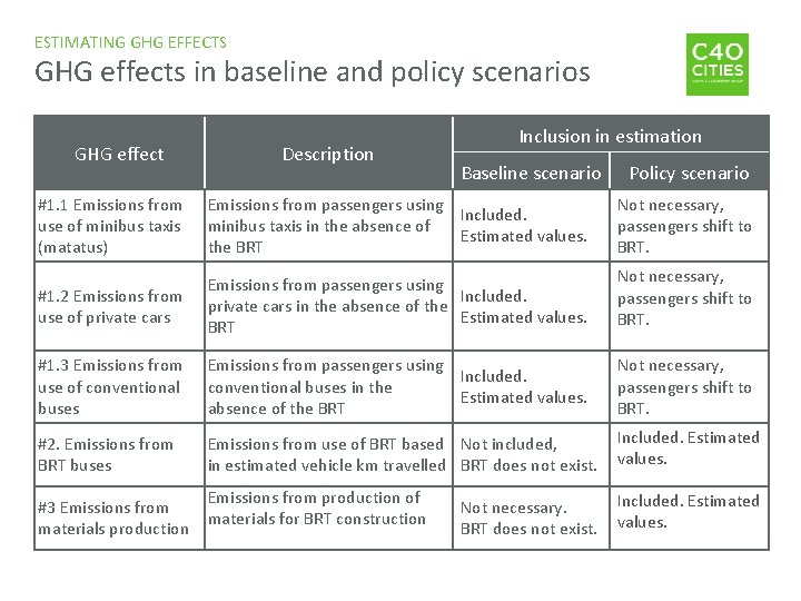 ESTIMATING GHG EFFECTS GHG effects in baseline and policy scenarios GHG effect Description Inclusion