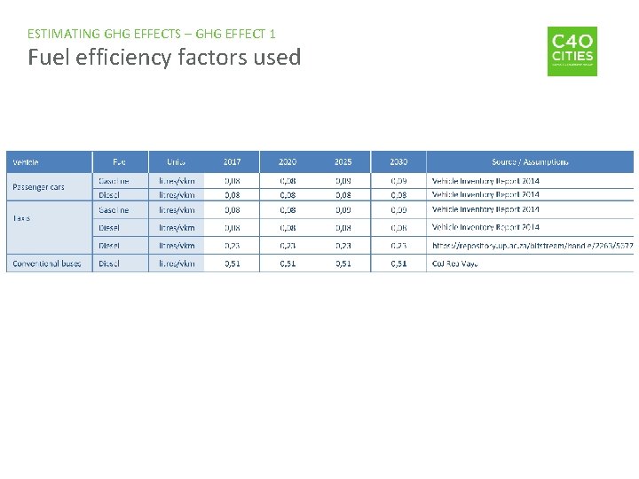 ESTIMATING GHG EFFECTS – GHG EFFECT 1 Fuel efficiency factors used 