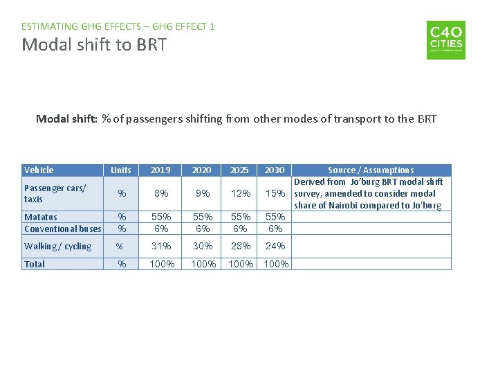 ESTIMATING GHG EFFECTS – GHG EFFECT 1 Modal shift to BRT Modal shift: %
