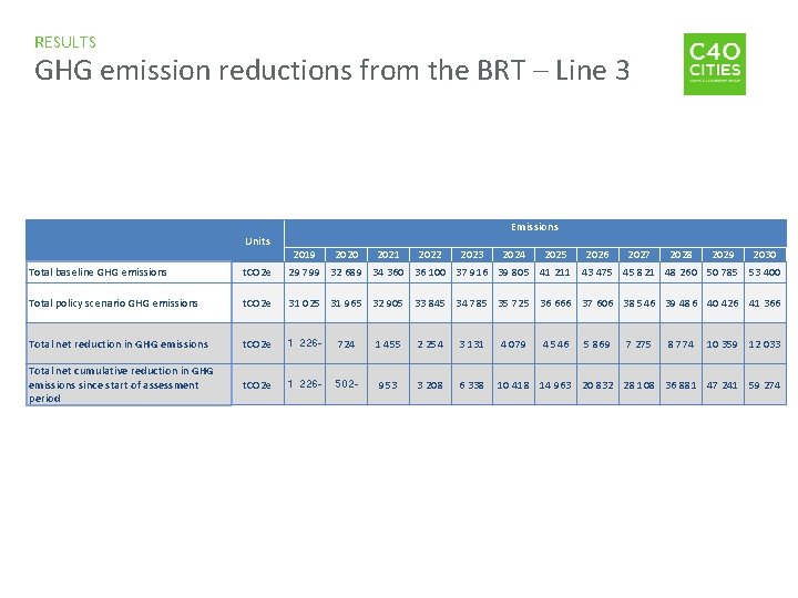 RESULTS GHG emission reductions from the BRT – Line 3 Units Emissions 2019 2020