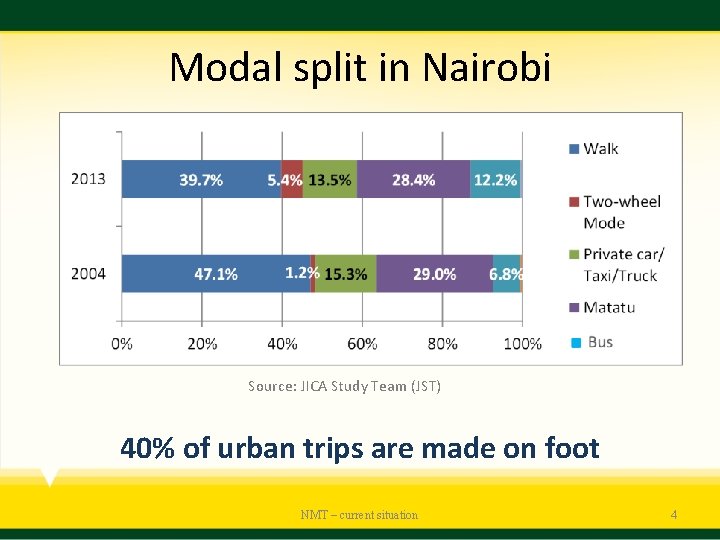 Modal split in Nairobi Source: JICA Study Team (JST) 40% of urban trips are