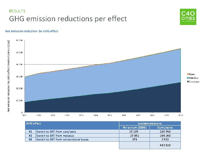 RESULTS GHG emission reductions per effect GHG effect #1 Switch to BRT from cars/taxis