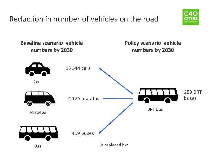 Reduction in number of vehicles on the road Baseline scenario vehicle numbers by 2030