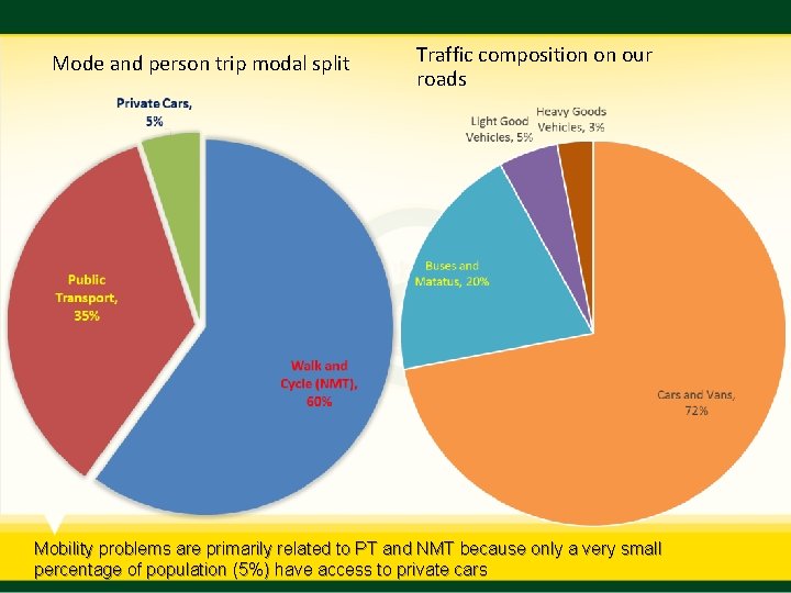 Mode and person trip modal split Traffic composition on our roads Mobility problems are