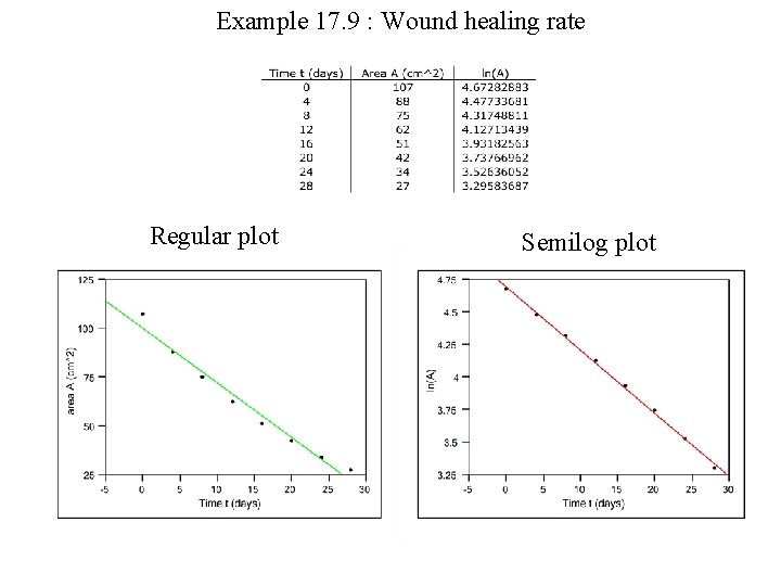 Example 17. 9 : Wound healing rate Regular plot Semilog plot 