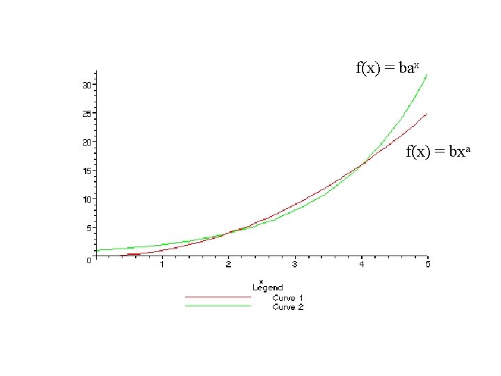 f(x) = bax f(x) = bxa 