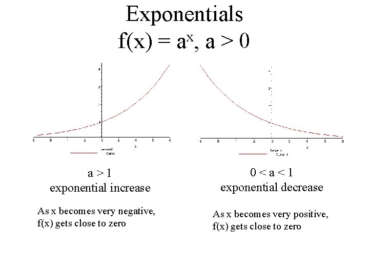 Exponentials f(x) = ax, a > 0 a>1 exponential increase As x becomes very