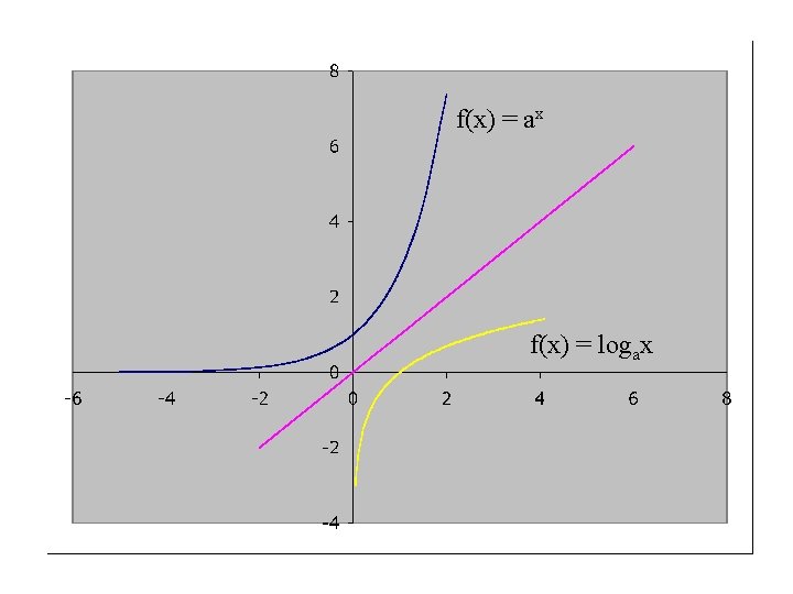 f(x) = ax f(x) = logax 