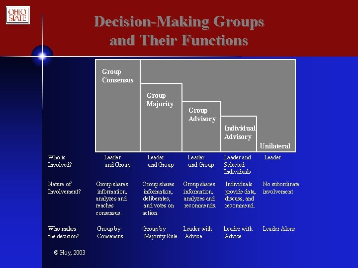 Decision-Making Groups and Their Functions Group Consensus Group Majority Group Advisory Individual Advisory Unilateral