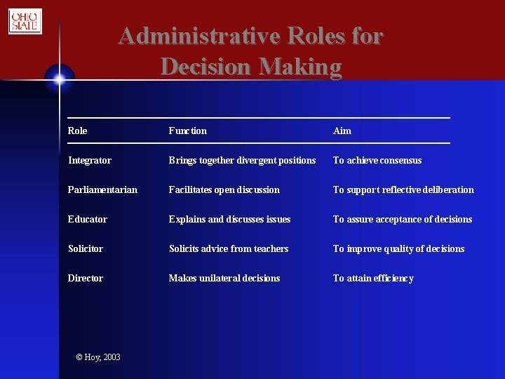 Administrative Roles for Decision Making Role Function Aim Integrator Brings together divergent positions To
