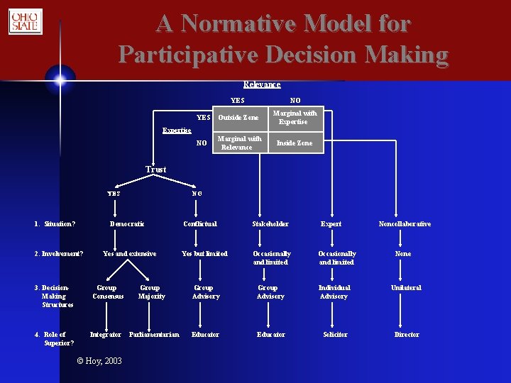 A Normative Model for Participative Decision Making Relevance YES NO YES Outside Zone Marginal