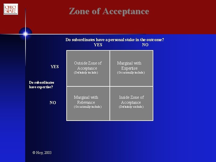 Zone of Acceptance Do subordinates have a personal stake in the outcome? YES NO