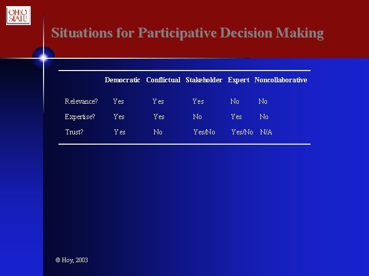 Situations for Participative Decision Making Democratic Conflictual Stakeholder Expert Noncollaborative Relevance? Yes Yes No