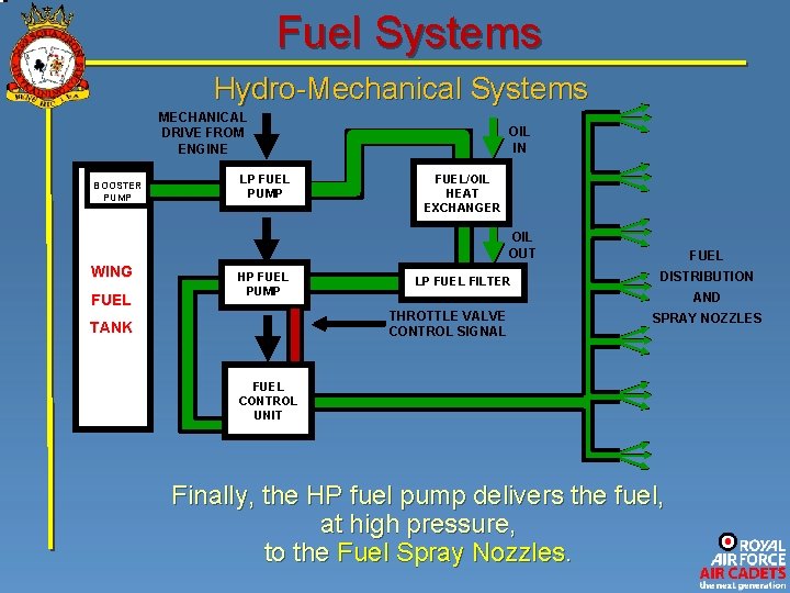 Fuel Systems Hydro-Mechanical Systems MECHANICAL DRIVE FROM ENGINE BOOSTER PUMP LP FUEL PUMP OIL