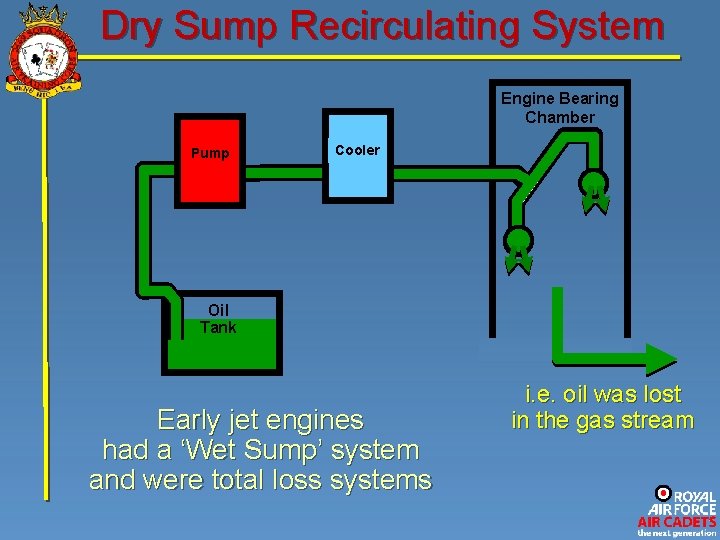 Dry Sump Recirculating System Engine Bearing Chamber Pump Cooler Oil Tank Early jet engines