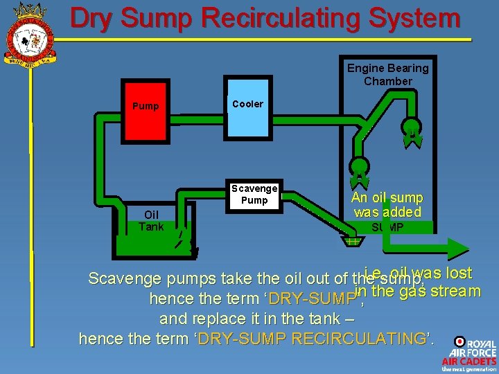 Dry Sump Recirculating System Engine Bearing Chamber Pump Cooler Scavenge Pump Oil Tank An