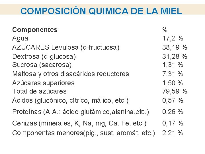 COMPOSICIÓN QUIMICA DE LA MIEL Componentes Agua AZUCARES Levulosa (d-fructuosa) Dextrosa (d-glucosa) Sucrosa (sacarosa)