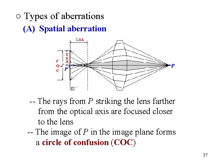 ○ Types of aberrations (A) Spatial aberration -- The rays from P striking the