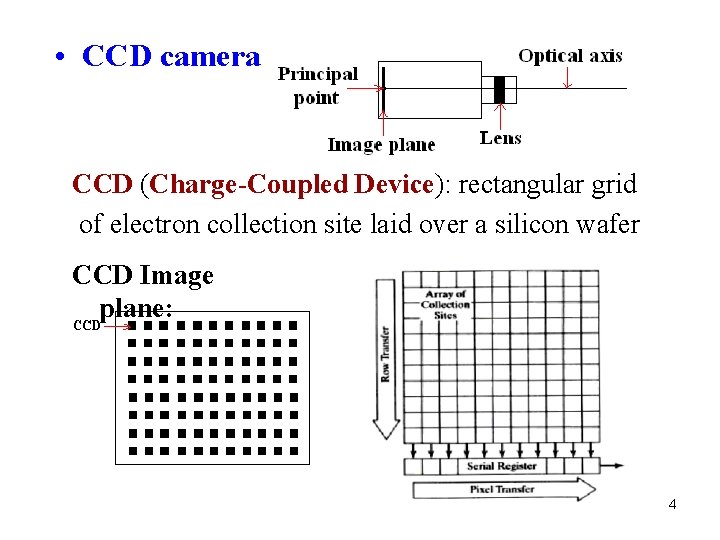  • CCD camera CCD (Charge-Coupled Device): rectangular grid of electron collection site laid