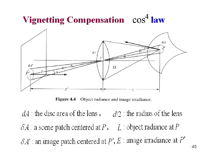 Vignetting Compensation law 45 