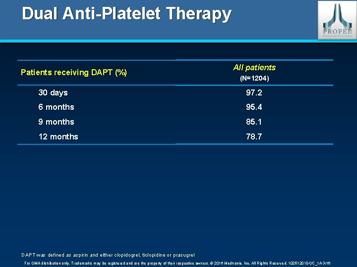 Dual Anti-Platelet Therapy Patients receiving DAPT (%) All patients (N=1204) 30 days 97. 2
