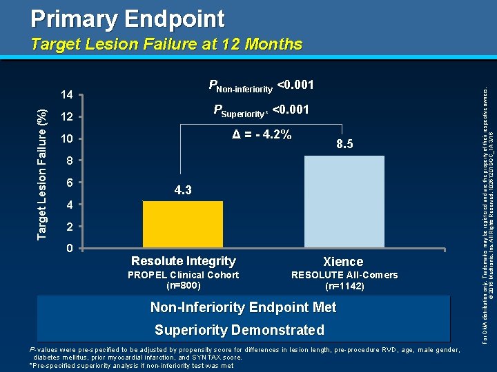 Primary Endpoint PNon-inferiority <0. 001 Target Lesion Failure (%) 14 12 PSuperiority* <0. 001