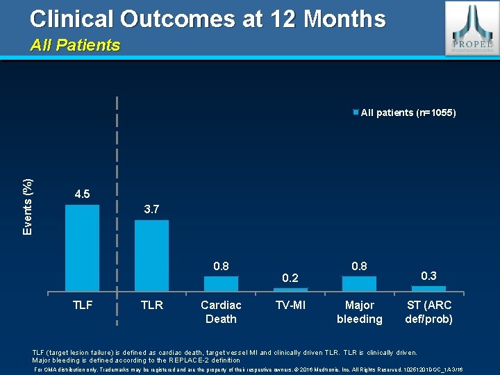 Clinical Outcomes at 12 Months All Patients Events (%) All patients (n=1055) 4. 5