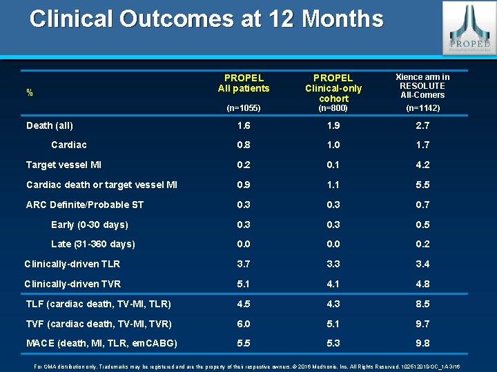 Clinical Outcomes at 12 Months PROPEL All patients PROPEL Clinical-only cohort Xience arm in