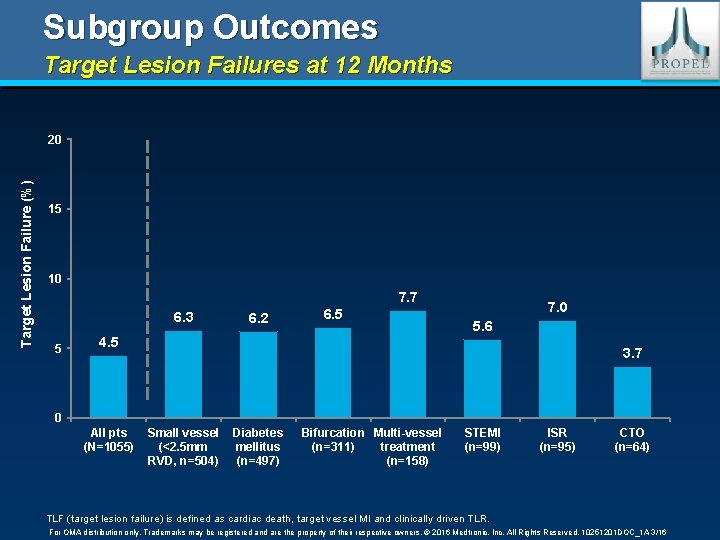 Subgroup Outcomes Target Lesion Failures at 12 Months Target Lesion Failure (%) 20 15