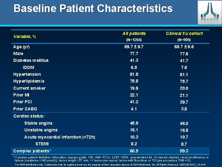 Baseline Patient Characteristics All patients Clinical f/u cohort (N=1204) (N=905) 69. 7 ± 9.
