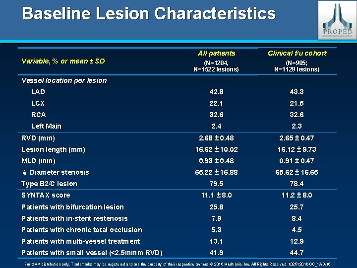 Baseline Lesion Characteristics All patients Clinical f/u cohort (N=1204, N=1522 lesions) (N=905; N=1129 lesions)