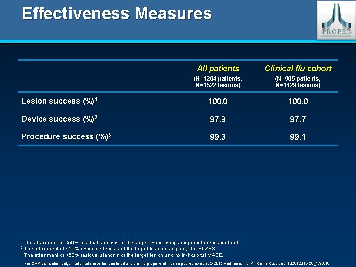 Effectiveness Measures All patients Clinical f/u cohort (N=1204 patients, N=1522 lesions) (N=905 patients, N=1129