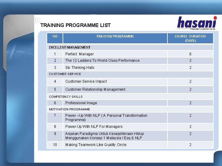 TRAINING PROGRAMME LIST NO TRAINING PROGRAMME COURSE DURATION (DAYS) EXCELLENT MANAGEMENT 1 Perfect Manager