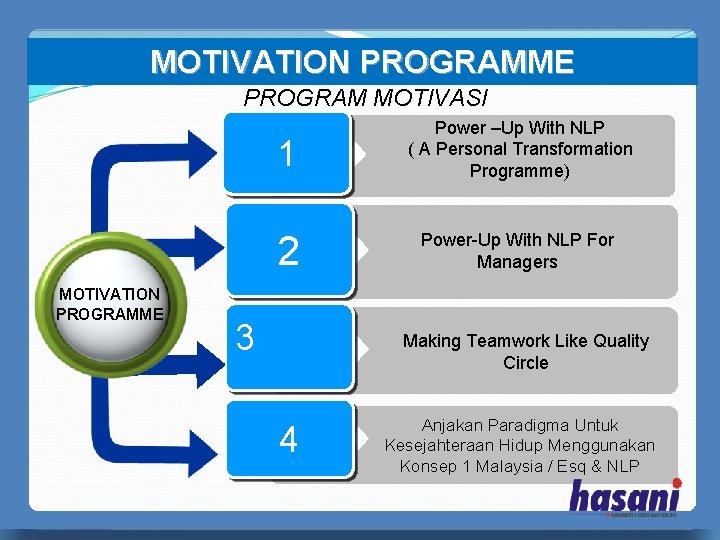 MOTIVATION PROGRAMME PROGRAM MOTIVASI MOTIVATION PROGRAMME 1 Power –Up With NLP ( A Personal