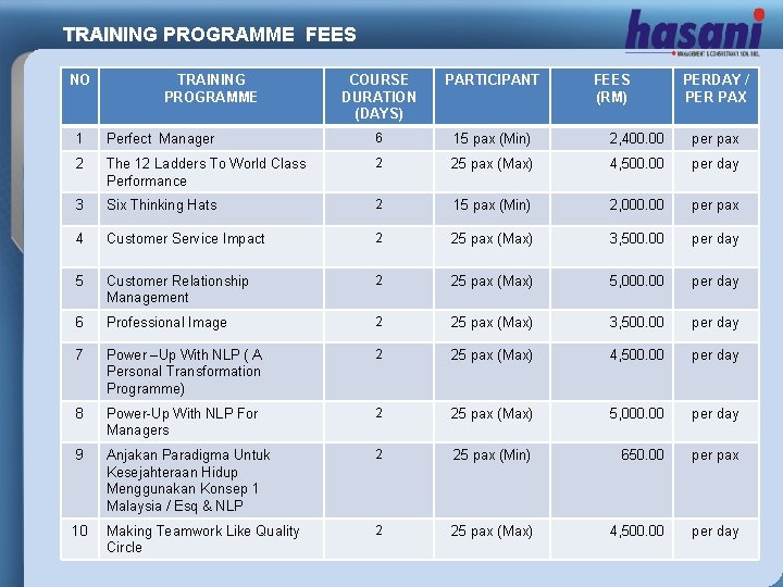 TRAINING PROGRAMME FEES NO TRAINING PROGRAMME COURSE DURATION (DAYS) PARTICIPANT FEES (RM) PERDAY /