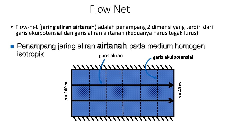 Flow Net • Flow-net (jaring aliran airtanah) adalah penampang 2 dimensi yang terdiri dari