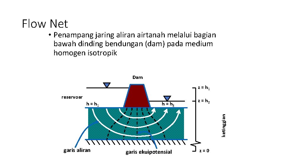 Flow Net • Penampang jaring aliran airtanah melalui bagian bawah dinding bendungan (dam) pada