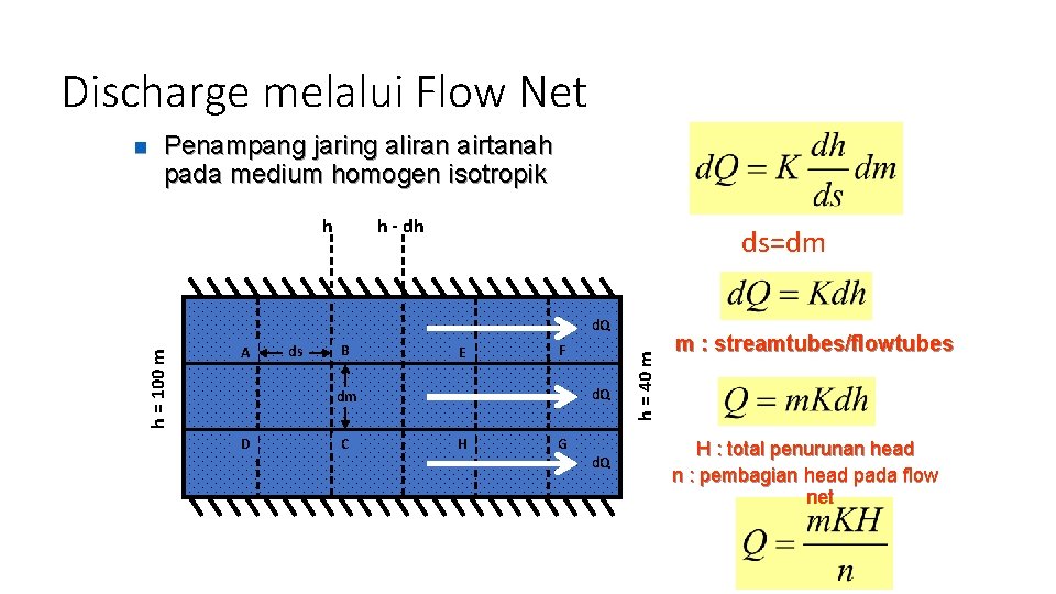 Discharge melalui Flow Net n Penampang jaring aliran airtanah pada medium homogen isotropik h