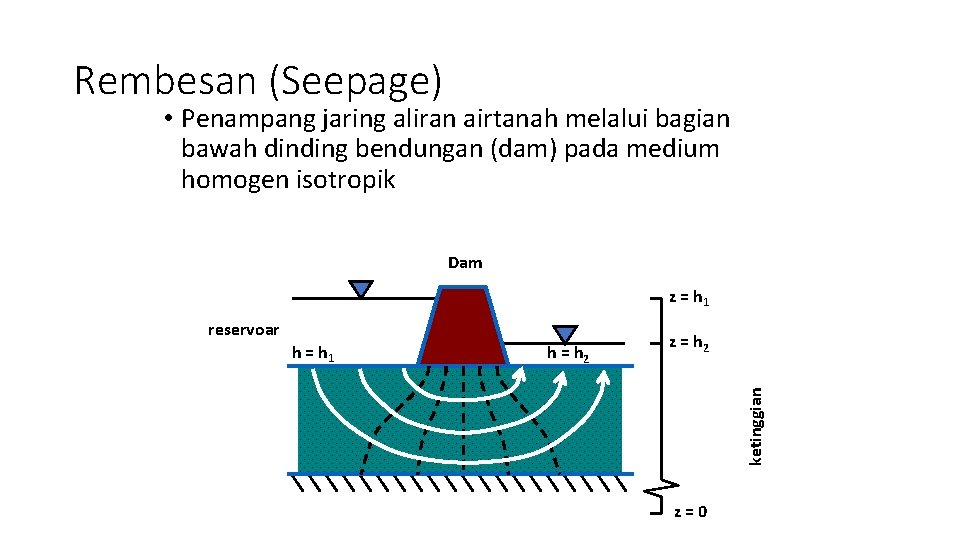 Rembesan (Seepage) • Penampang jaring aliran airtanah melalui bagian bawah dinding bendungan (dam) pada