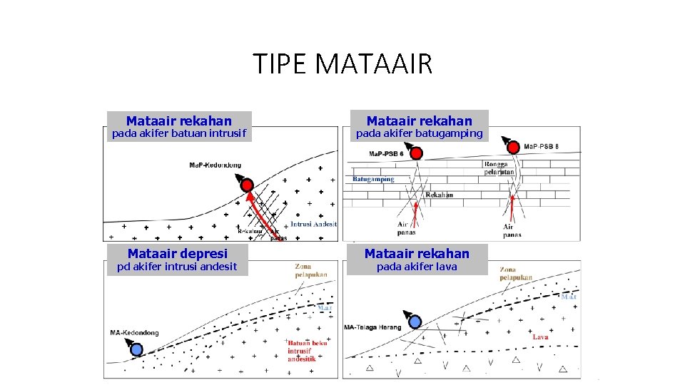 TIPE MATAAIR Mataair rekahan pada akifer batuan intrusif pada akifer batugamping Mataair depresi Mataair