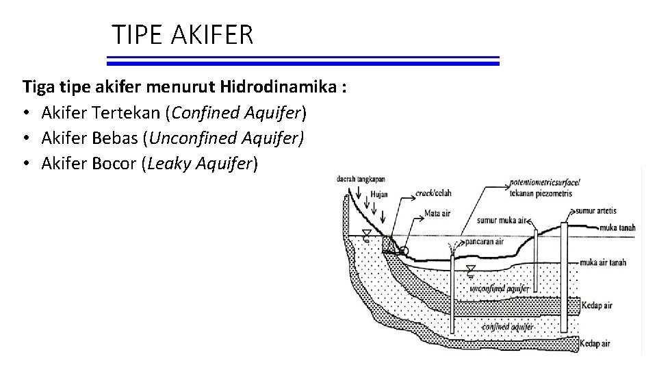 TIPE AKIFER Tiga tipe akifer menurut Hidrodinamika : • Akifer Tertekan (Confined Aquifer) •