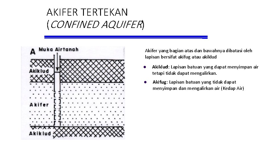 AKIFER TERTEKAN (CONFINED AQUIFER) Akifer yang bagian atas dan bawahnya dibatasi oleh lapisan bersifat